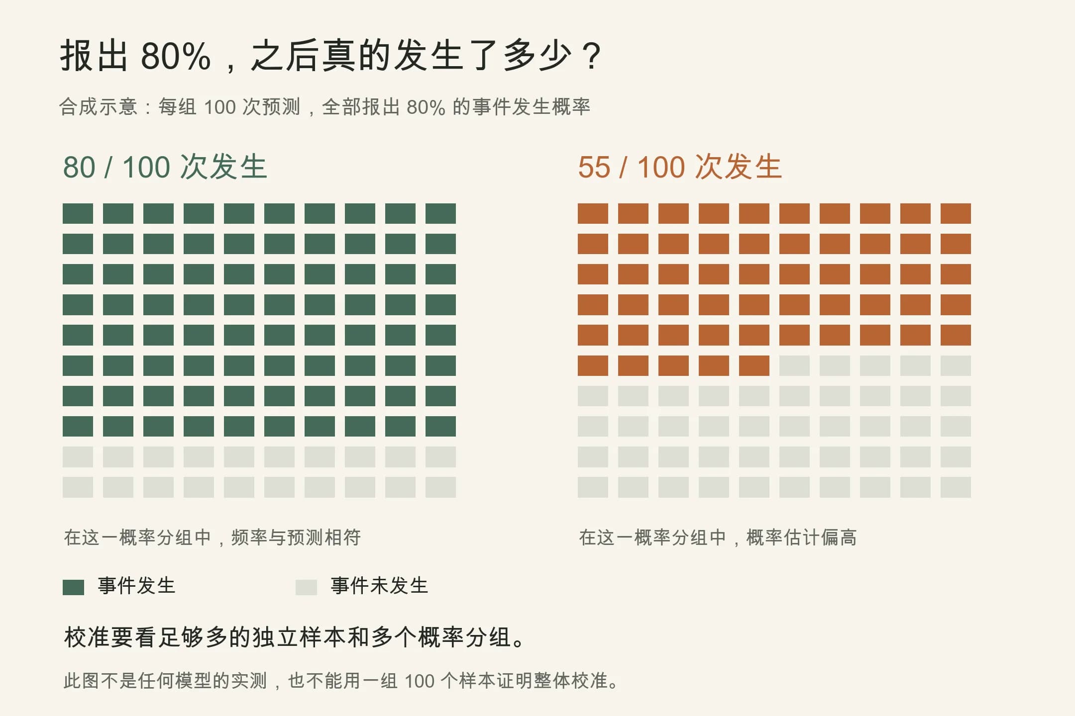 概率校准的合成示意：两组各100次预测均报80%，事件分别发生80次与55次；不是模型实测。