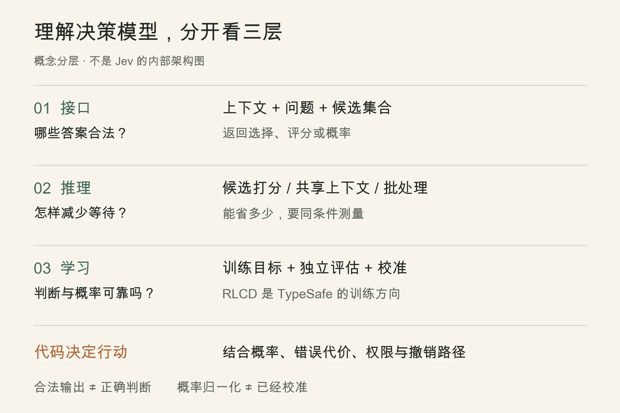 决策系统的三层：接口限定答案，推理优化计算，训练与评估检验判断和概率，最终由代码决定行动。